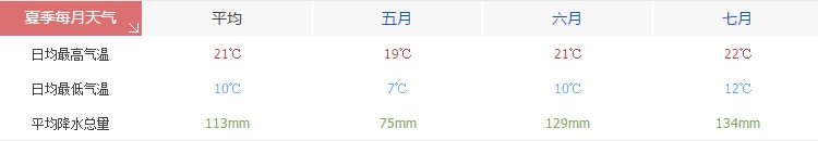 林芝夏季天氣氣溫