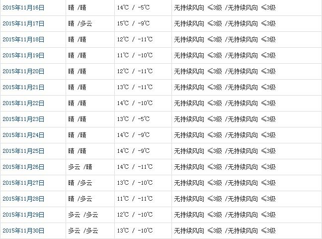 日喀則11月天氣預報
