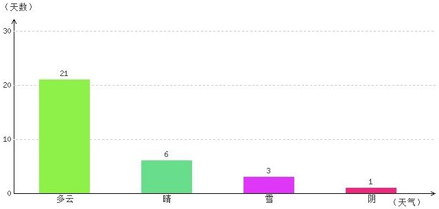拉薩12月氣溫及晴雨表統(tǒng)計(jì)