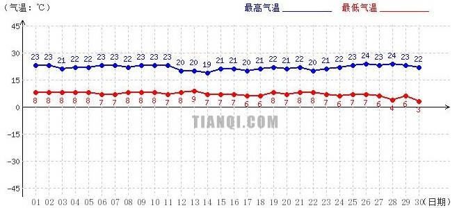 日喀則9月氣溫趨勢(shì)圖