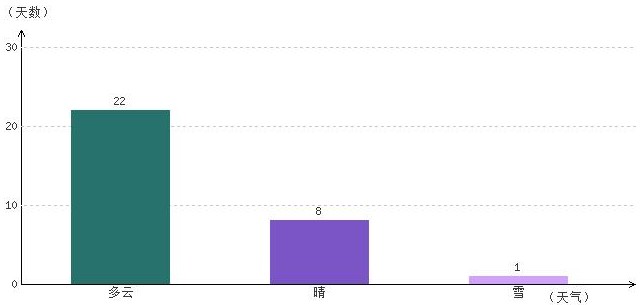 日喀則12月氣溫及晴雨表統(tǒng)計(jì)