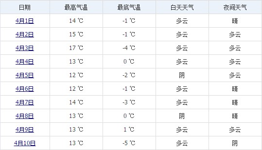 日喀則4月上旬天氣預(yù)報